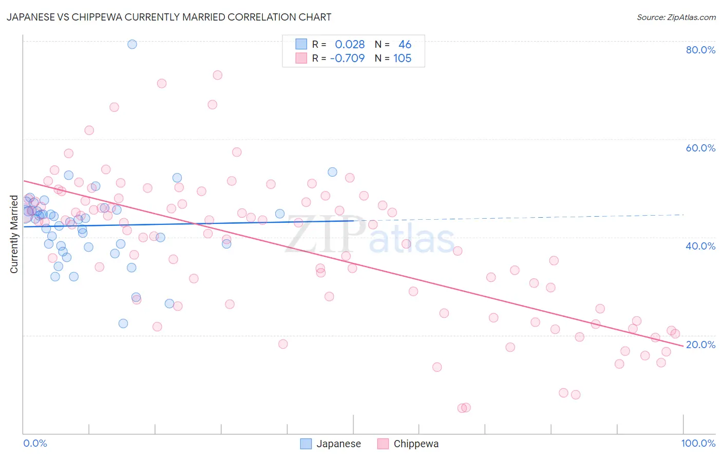 Japanese vs Chippewa Currently Married