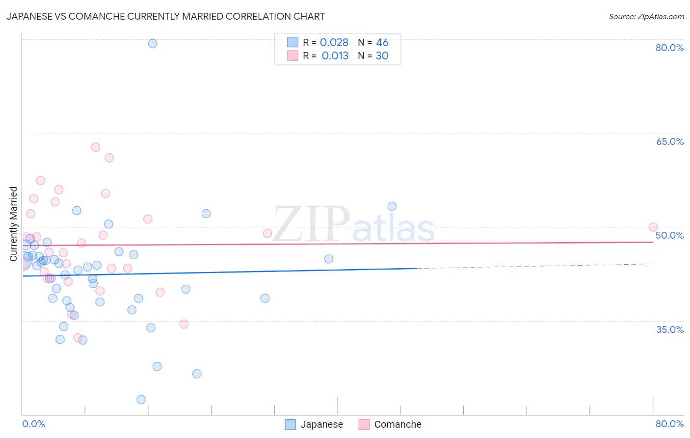 Japanese vs Comanche Currently Married