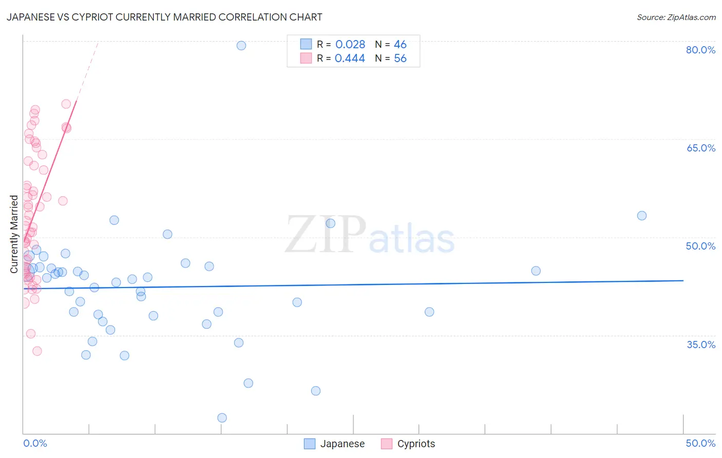Japanese vs Cypriot Currently Married