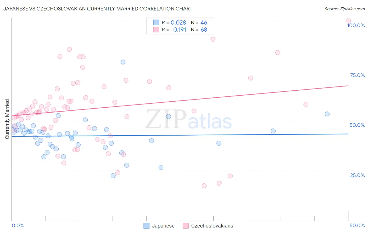 Japanese vs Czechoslovakian Currently Married