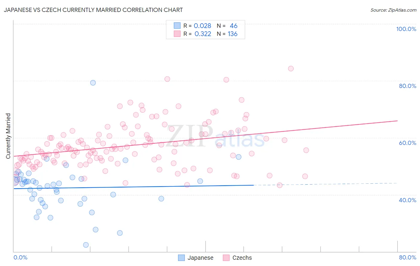 Japanese vs Czech Currently Married