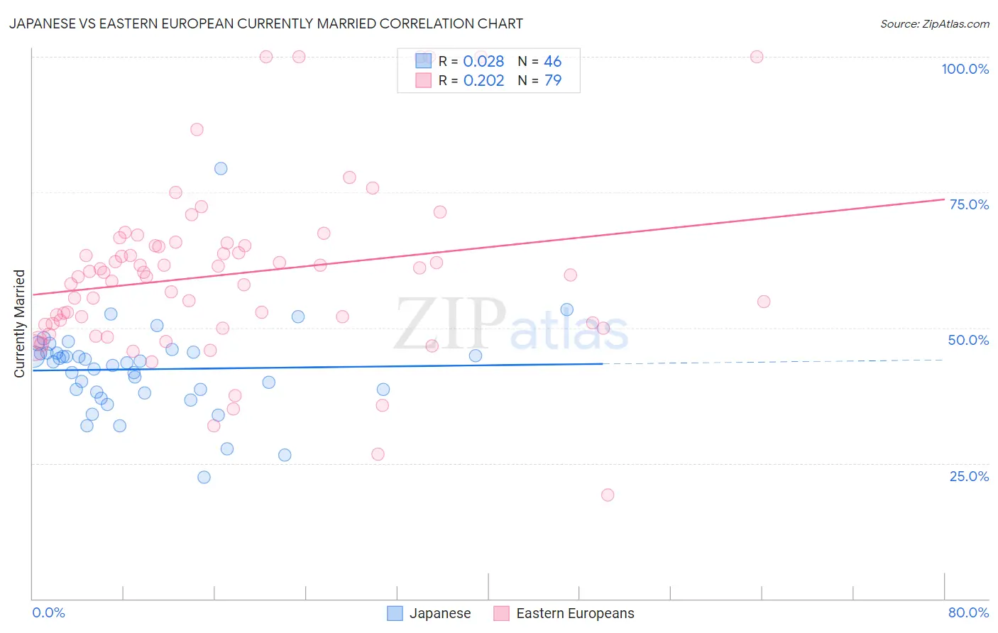 Japanese vs Eastern European Currently Married
