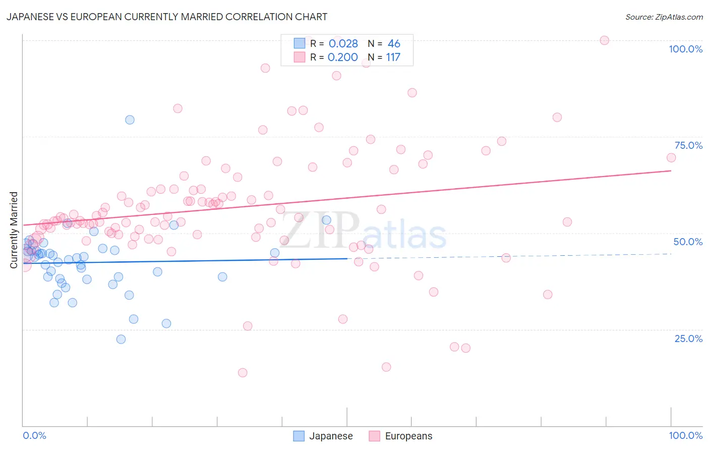 Japanese vs European Currently Married