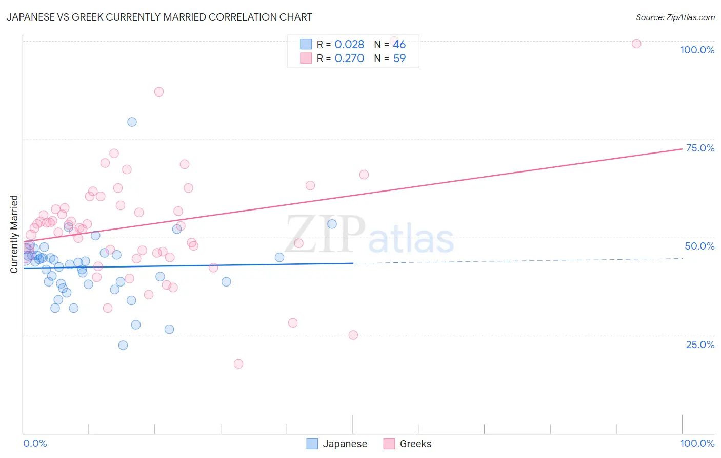 Japanese vs Greek Currently Married
