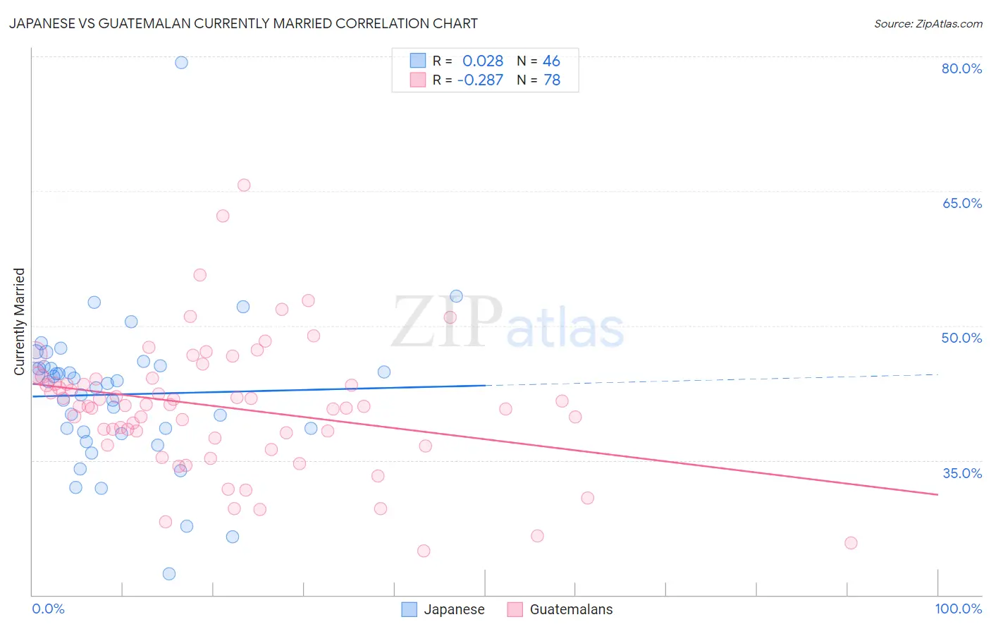 Japanese vs Guatemalan Currently Married