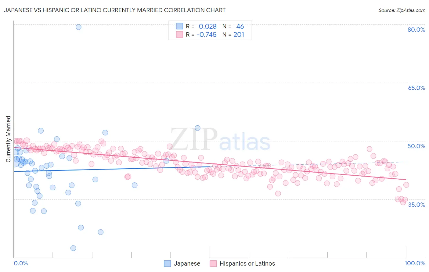 Japanese vs Hispanic or Latino Currently Married