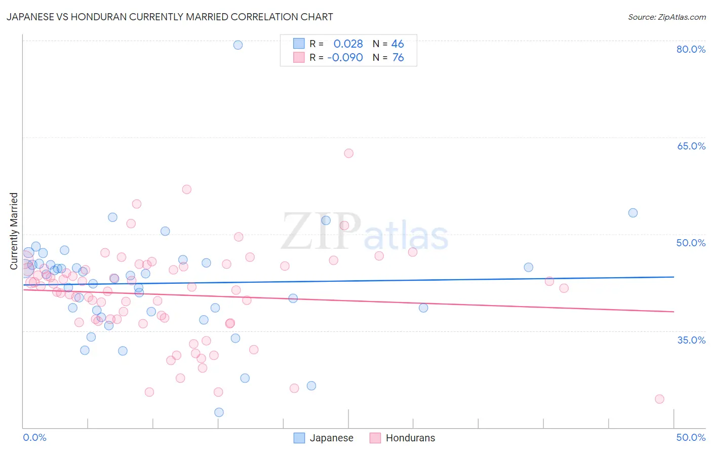 Japanese vs Honduran Currently Married