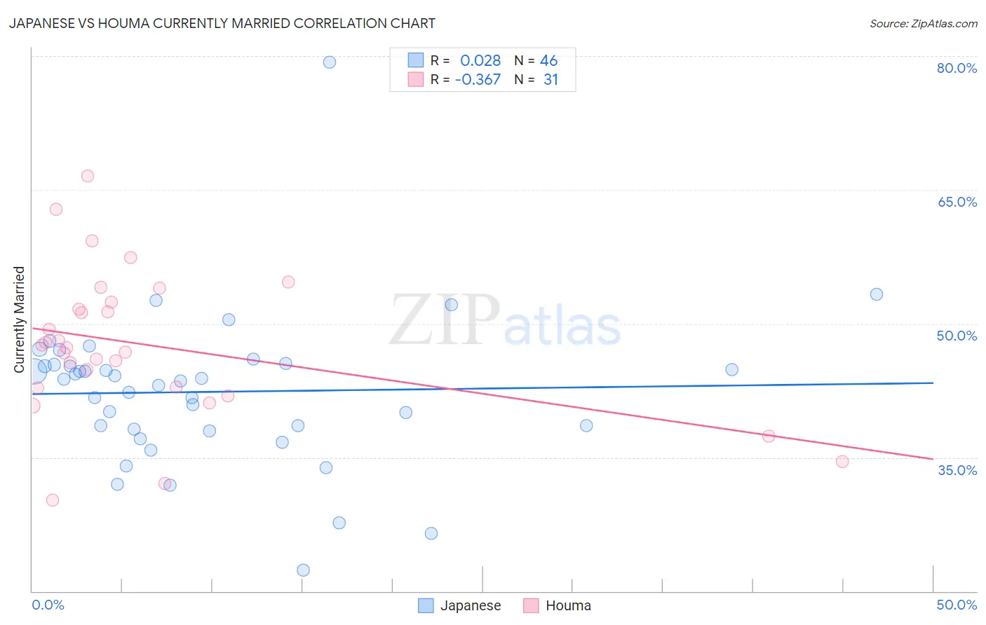 Japanese vs Houma Currently Married