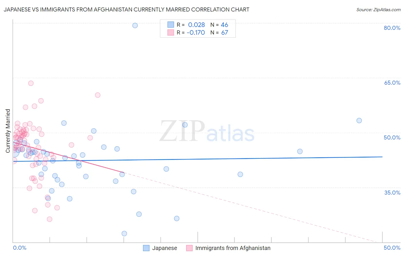 Japanese vs Immigrants from Afghanistan Currently Married
