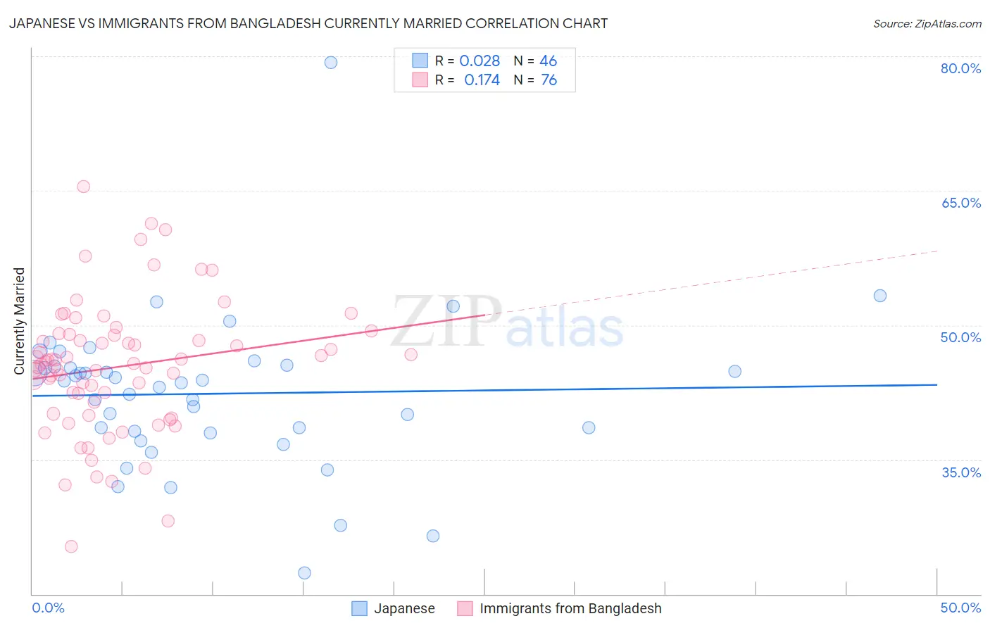 Japanese vs Immigrants from Bangladesh Currently Married
