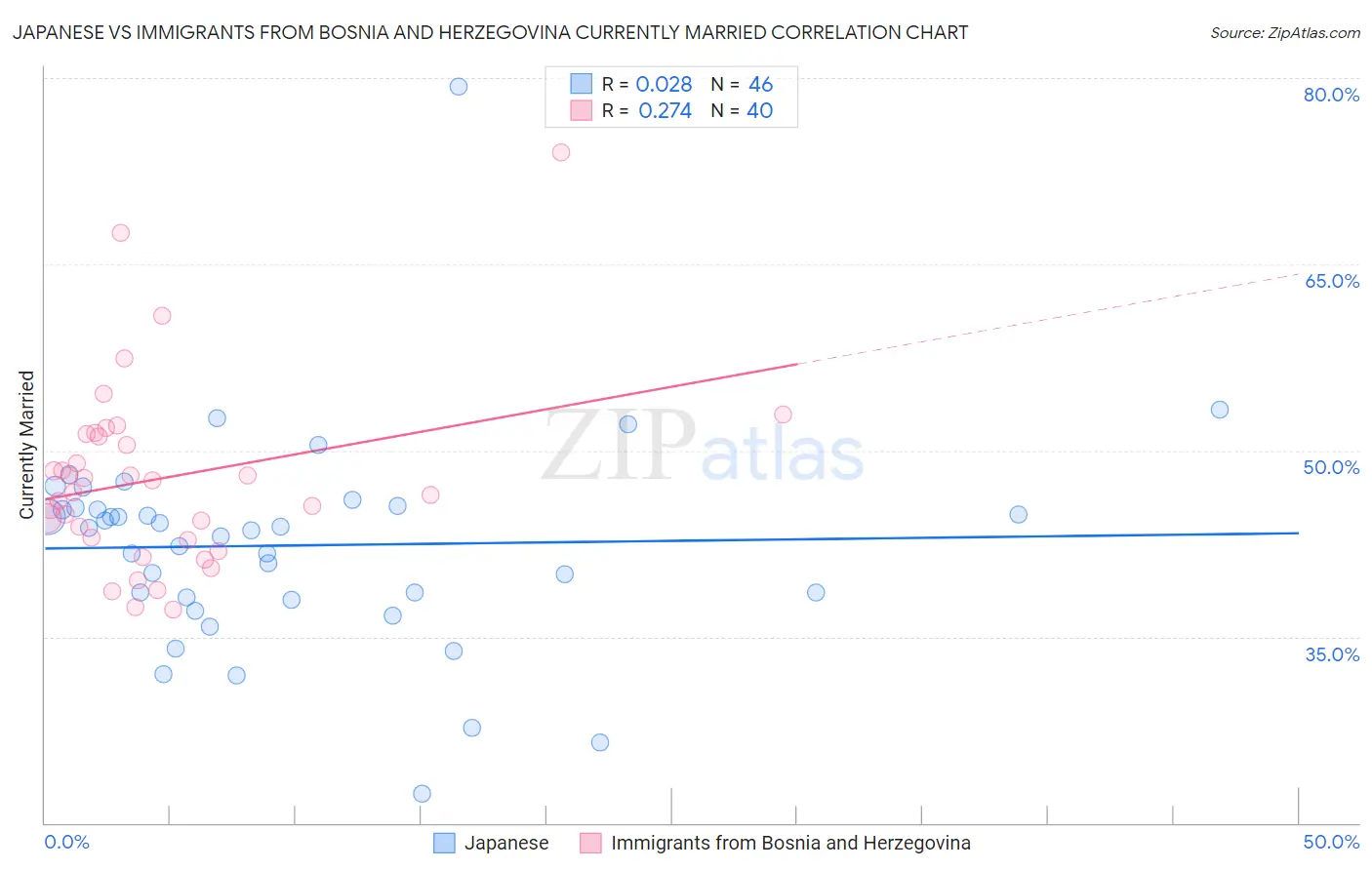 Japanese vs Immigrants from Bosnia and Herzegovina Currently Married