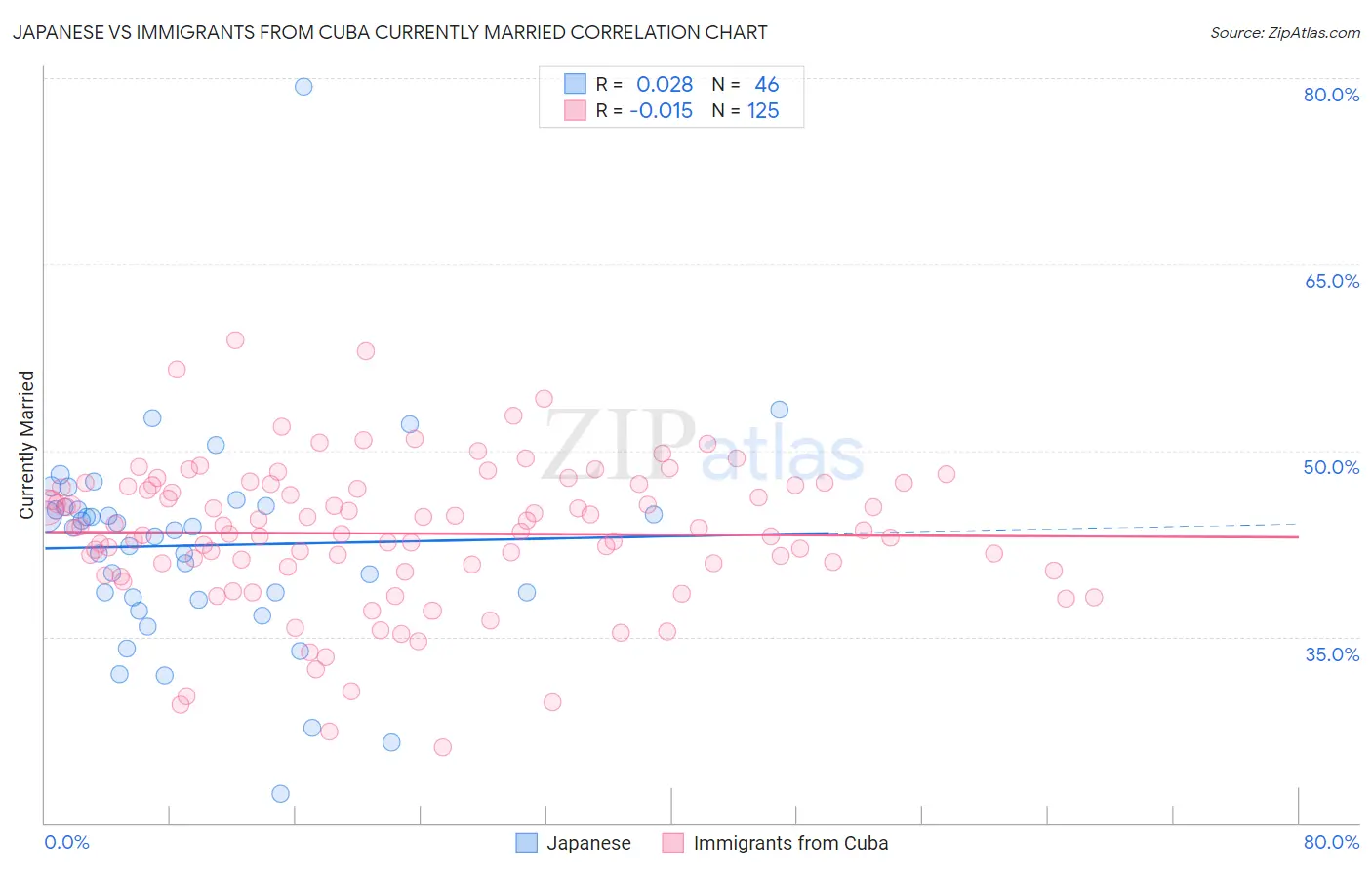 Japanese vs Immigrants from Cuba Currently Married