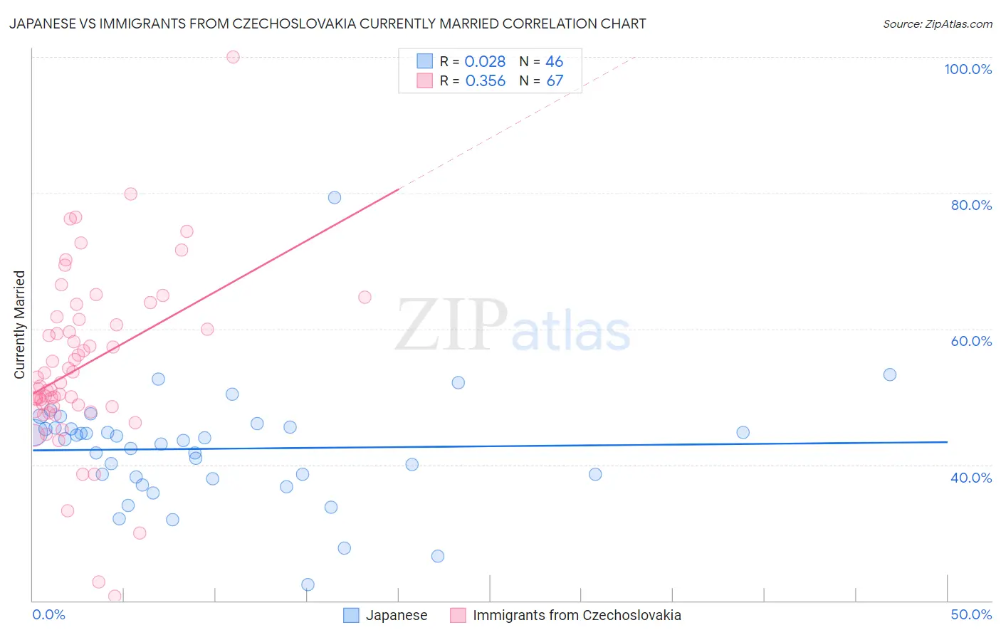 Japanese vs Immigrants from Czechoslovakia Currently Married