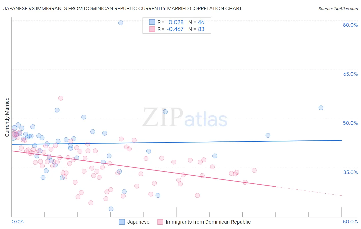 Japanese vs Immigrants from Dominican Republic Currently Married