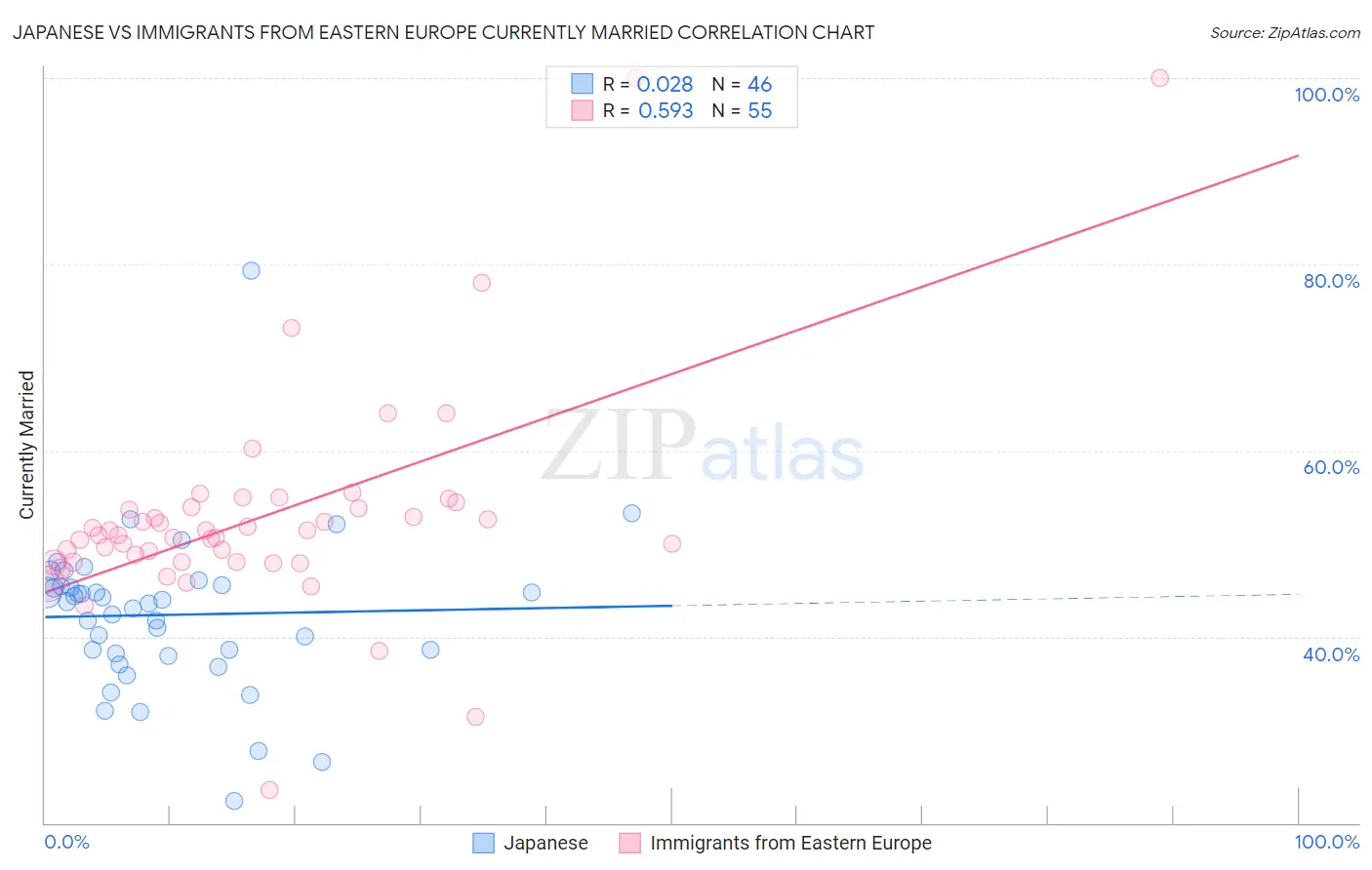 Japanese vs Immigrants from Eastern Europe Currently Married