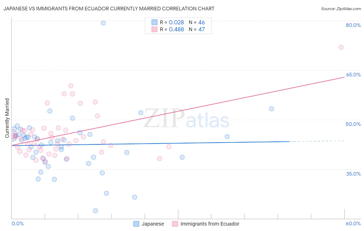 Japanese vs Immigrants from Ecuador Currently Married