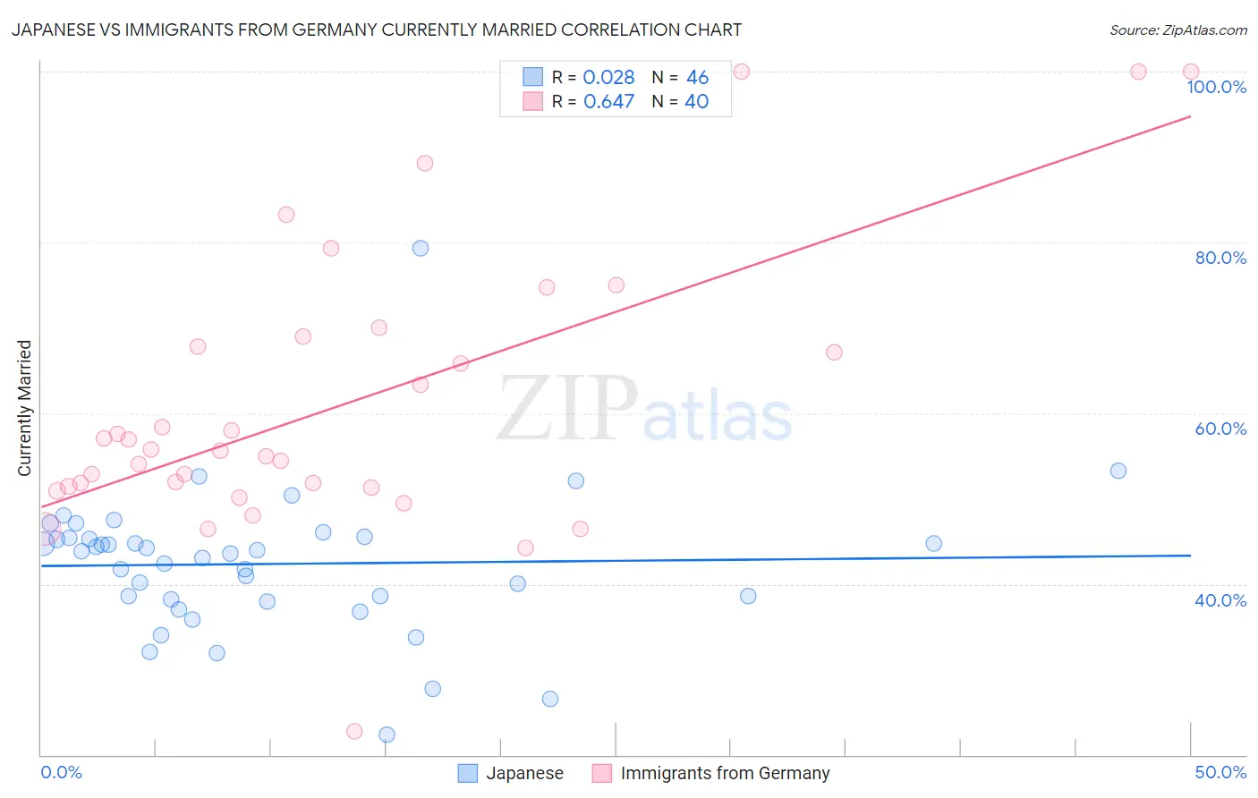 Japanese vs Immigrants from Germany Currently Married