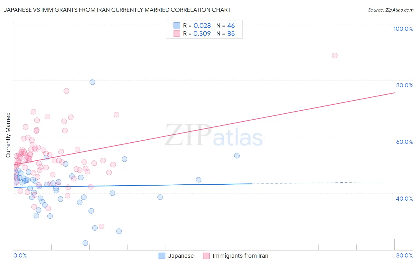 Japanese vs Immigrants from Iran Currently Married