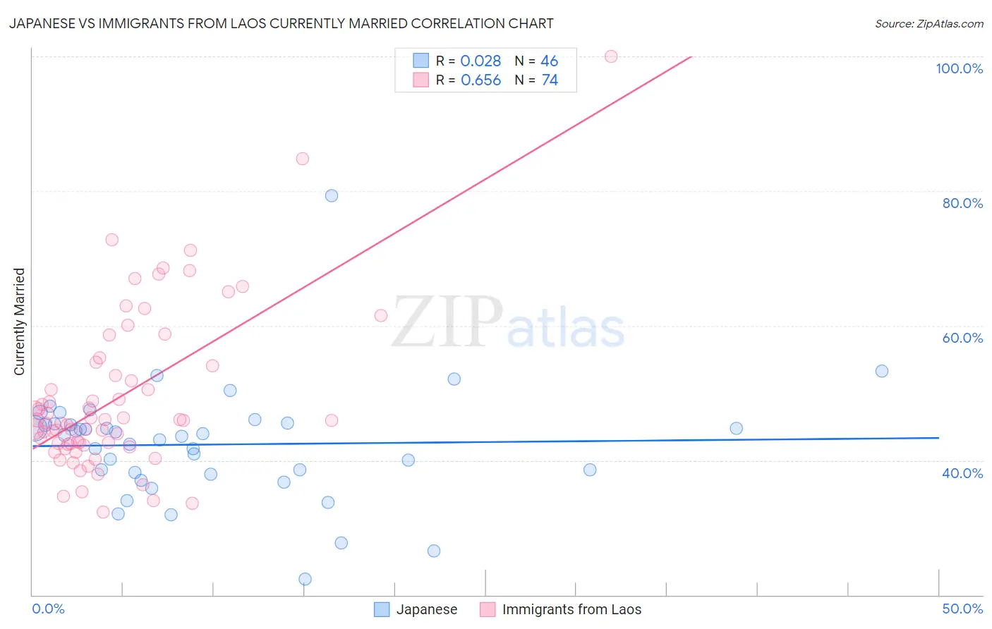 Japanese vs Immigrants from Laos Currently Married