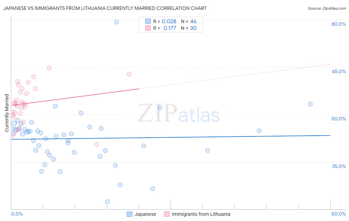 Japanese vs Immigrants from Lithuania Currently Married