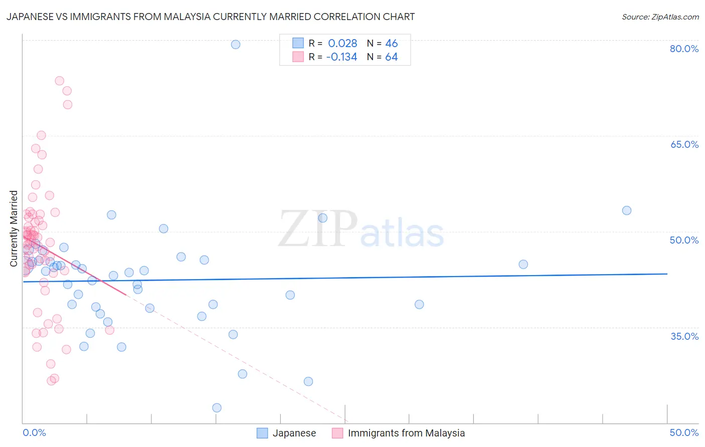 Japanese vs Immigrants from Malaysia Currently Married