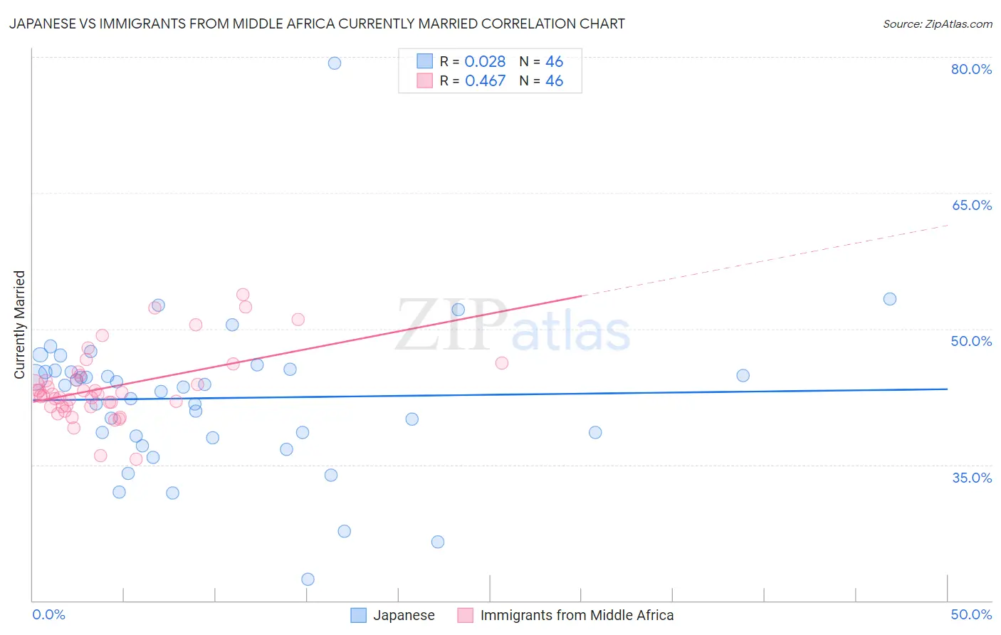 Japanese vs Immigrants from Middle Africa Currently Married