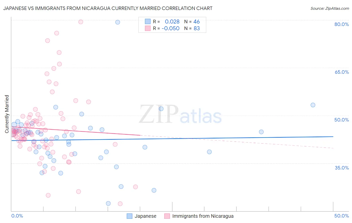 Japanese vs Immigrants from Nicaragua Currently Married