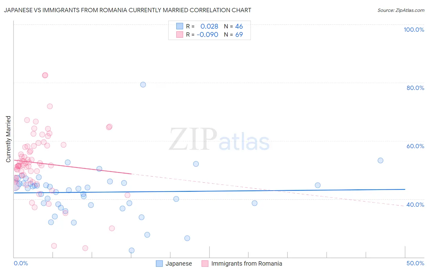 Japanese vs Immigrants from Romania Currently Married