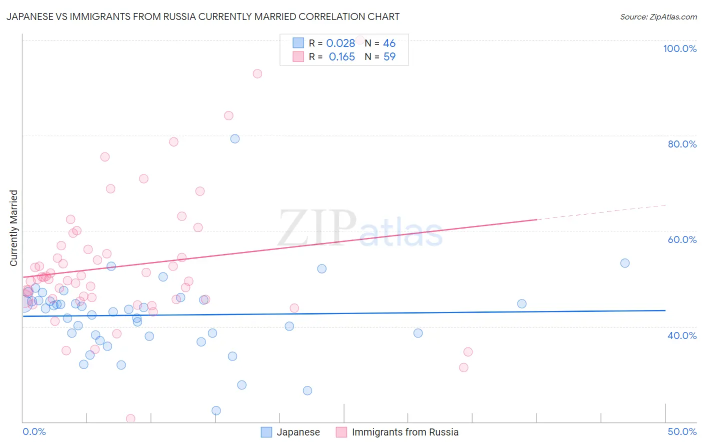 Japanese vs Immigrants from Russia Currently Married