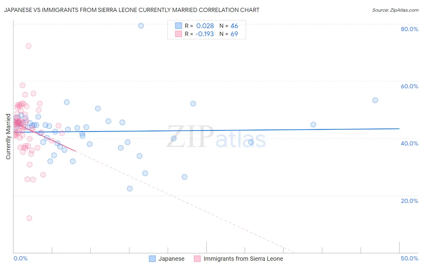 Japanese vs Immigrants from Sierra Leone Currently Married