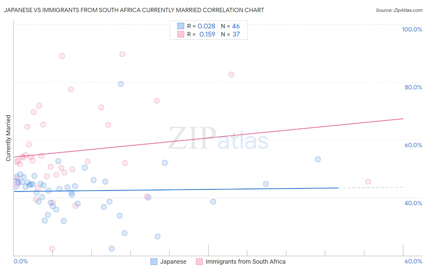 Japanese vs Immigrants from South Africa Currently Married