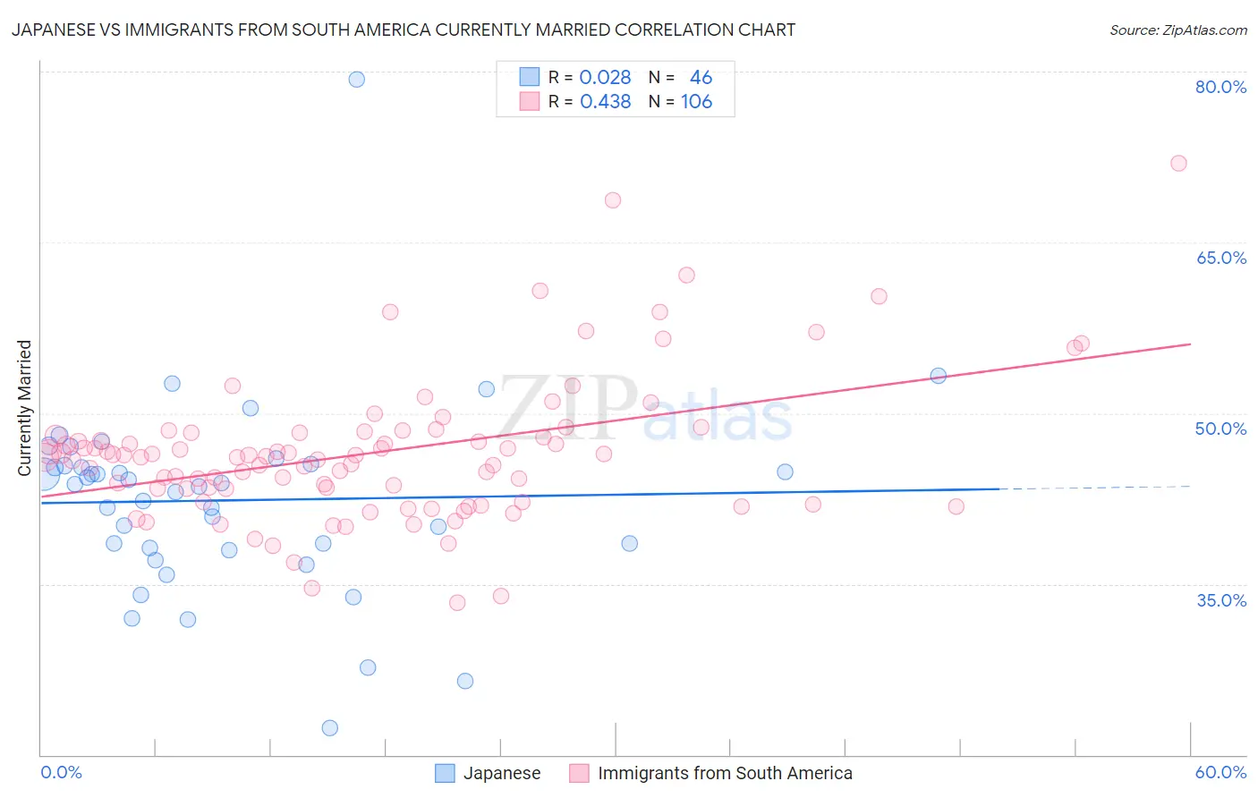 Japanese vs Immigrants from South America Currently Married