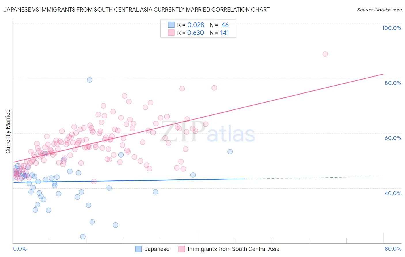 Japanese vs Immigrants from South Central Asia Currently Married