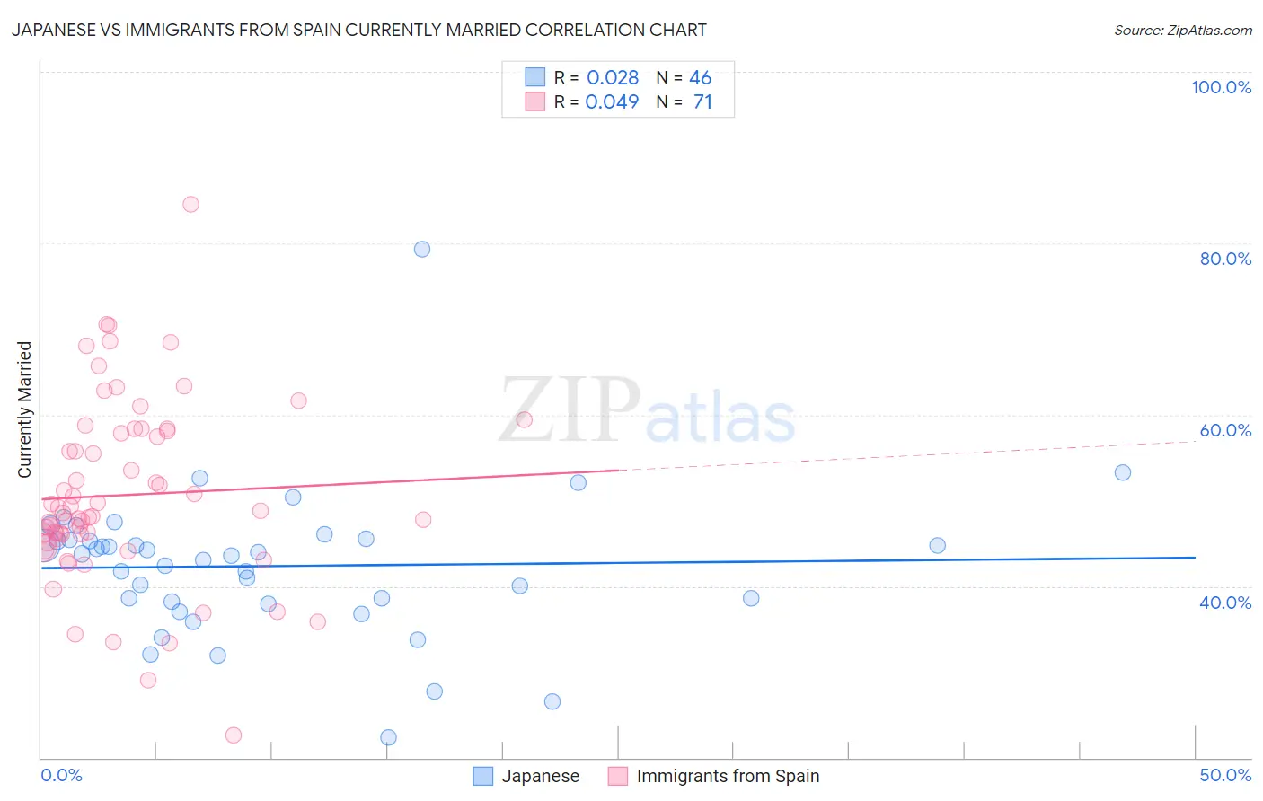Japanese vs Immigrants from Spain Currently Married