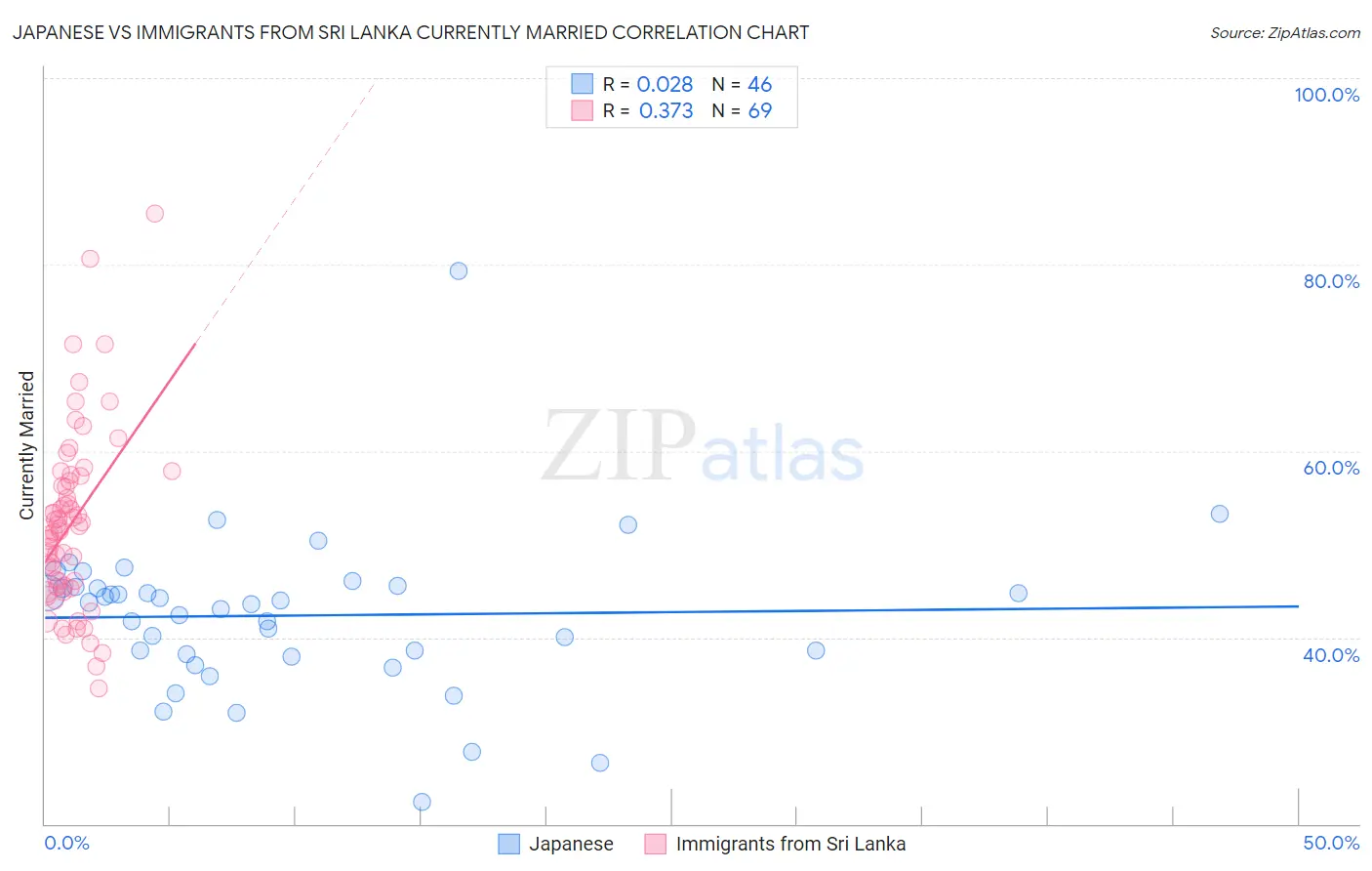 Japanese vs Immigrants from Sri Lanka Currently Married