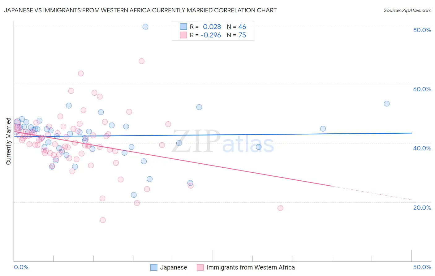 Japanese vs Immigrants from Western Africa Currently Married