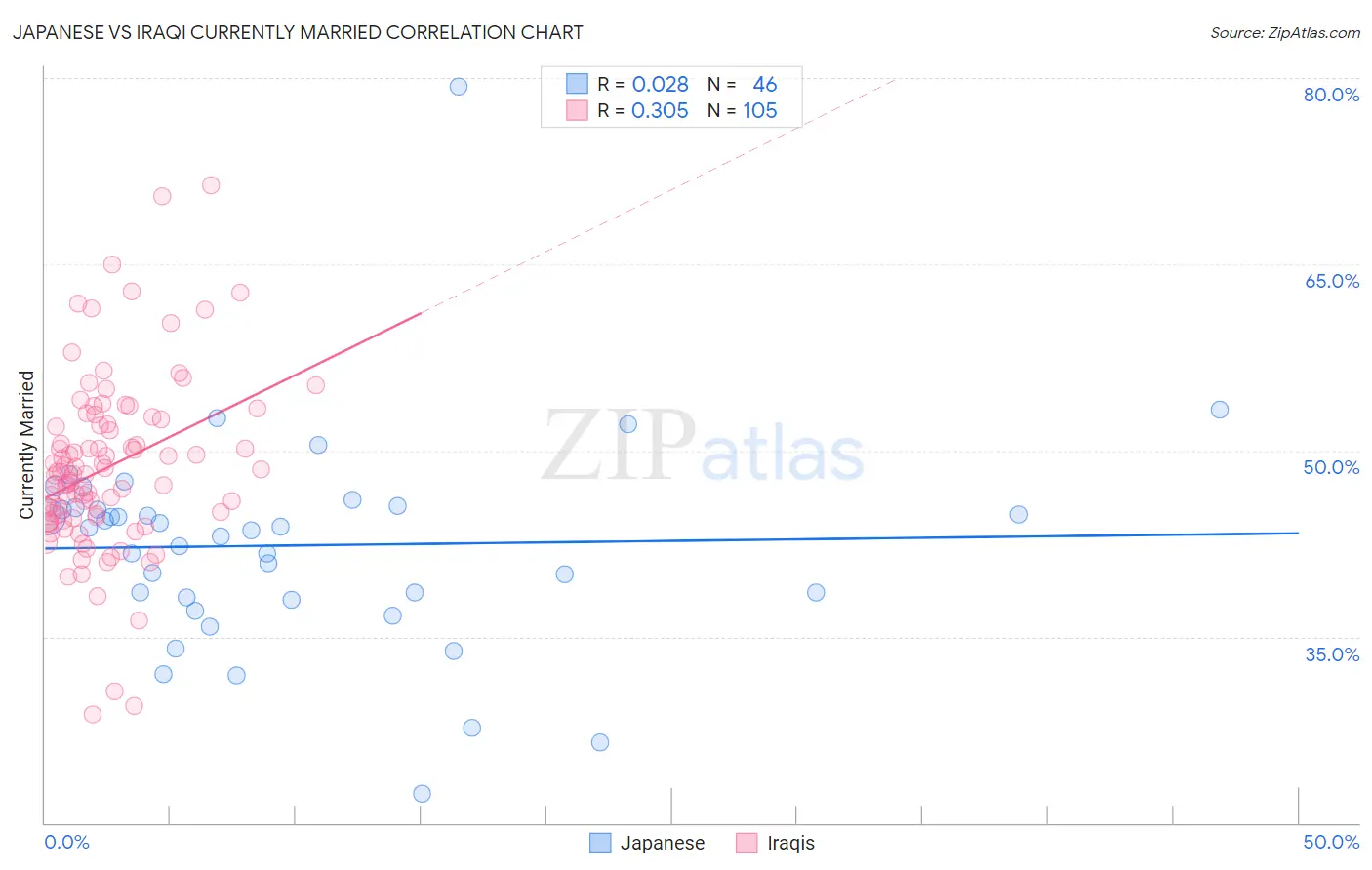 Japanese vs Iraqi Currently Married