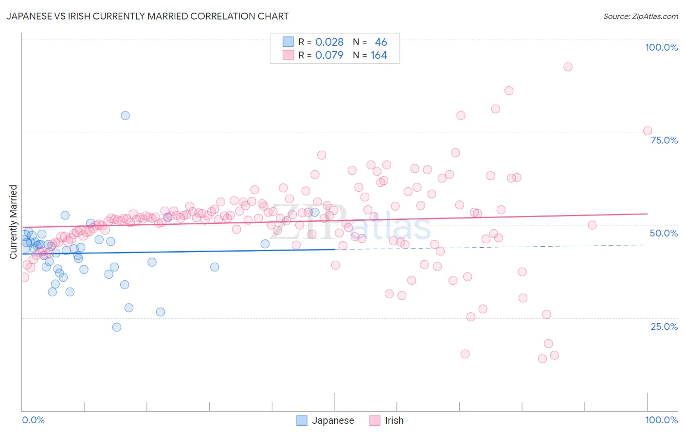 Japanese vs Irish Currently Married