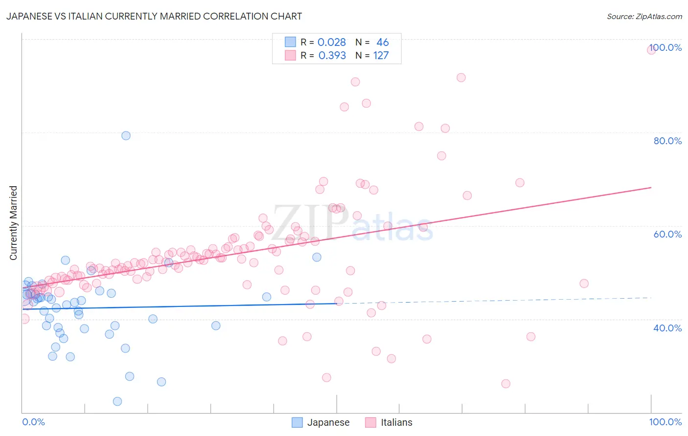 Japanese vs Italian Currently Married