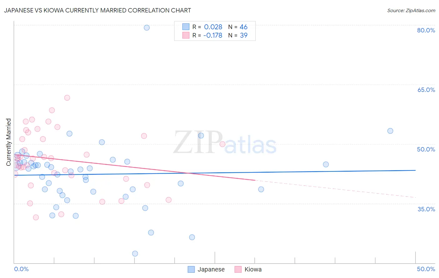 Japanese vs Kiowa Currently Married