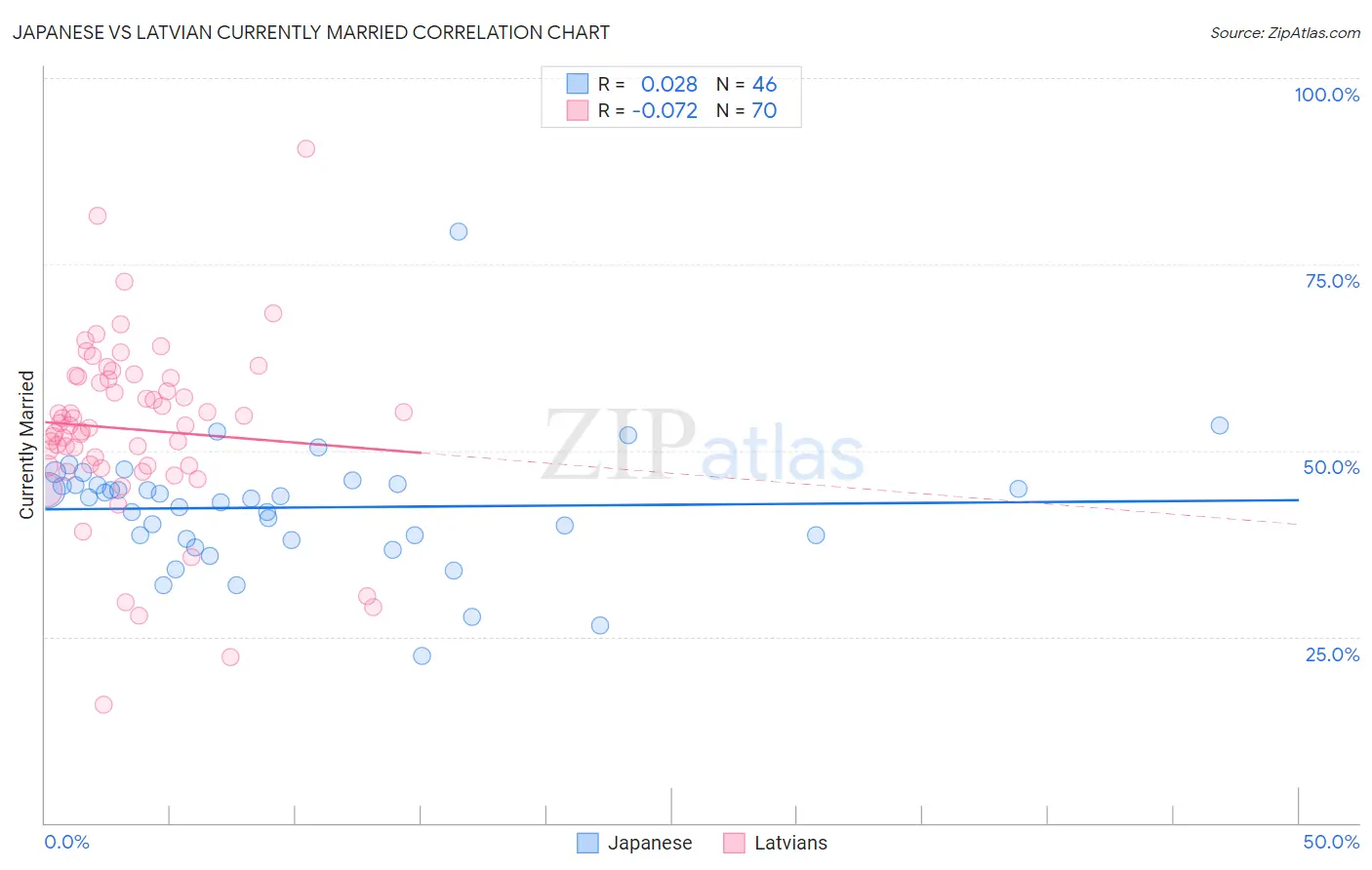 Japanese vs Latvian Currently Married