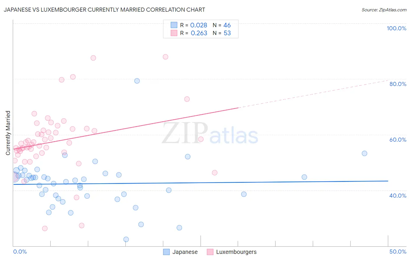 Japanese vs Luxembourger Currently Married