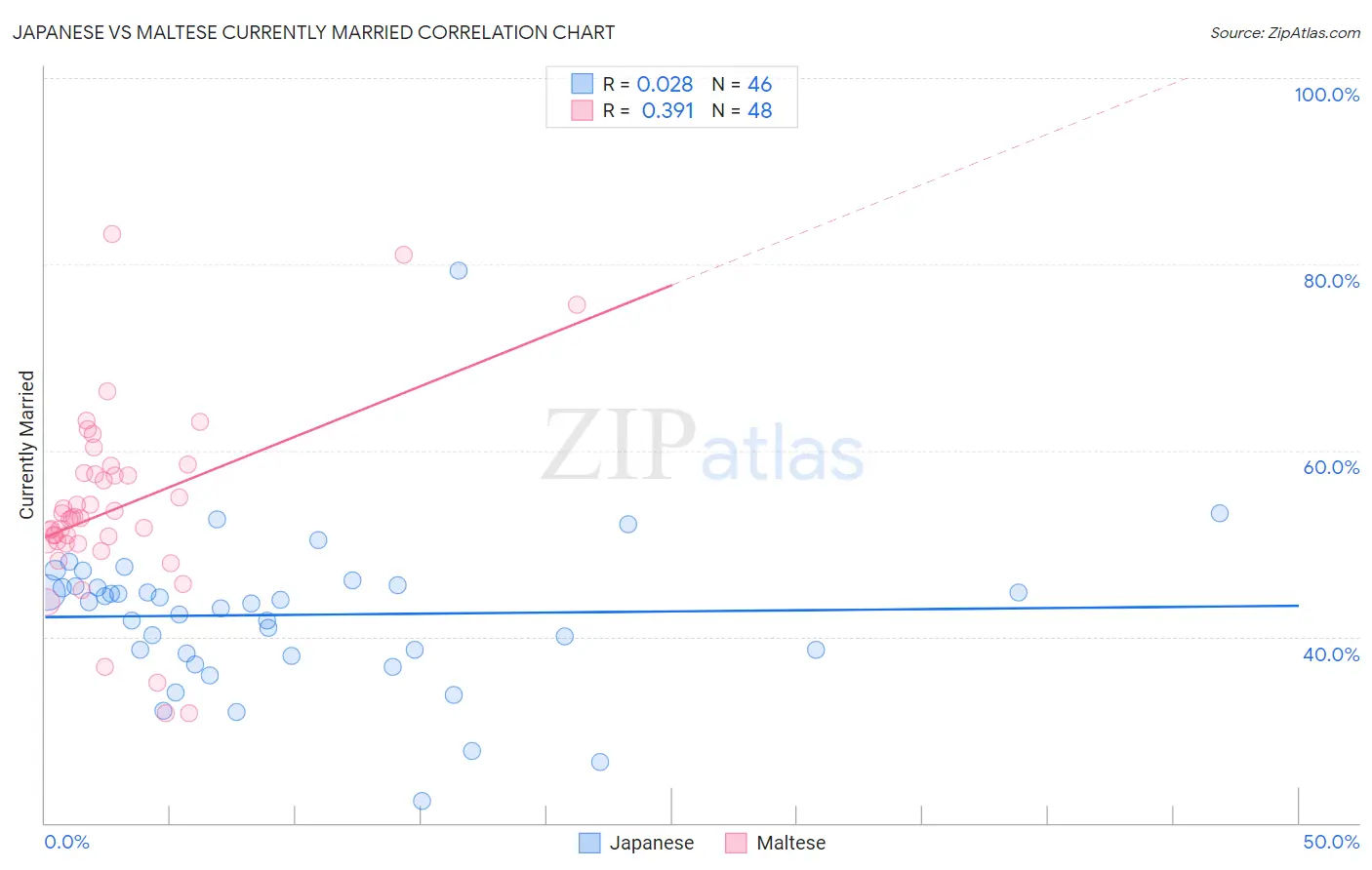 Japanese vs Maltese Currently Married