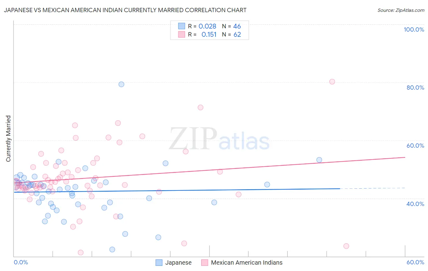 Japanese vs Mexican American Indian Currently Married