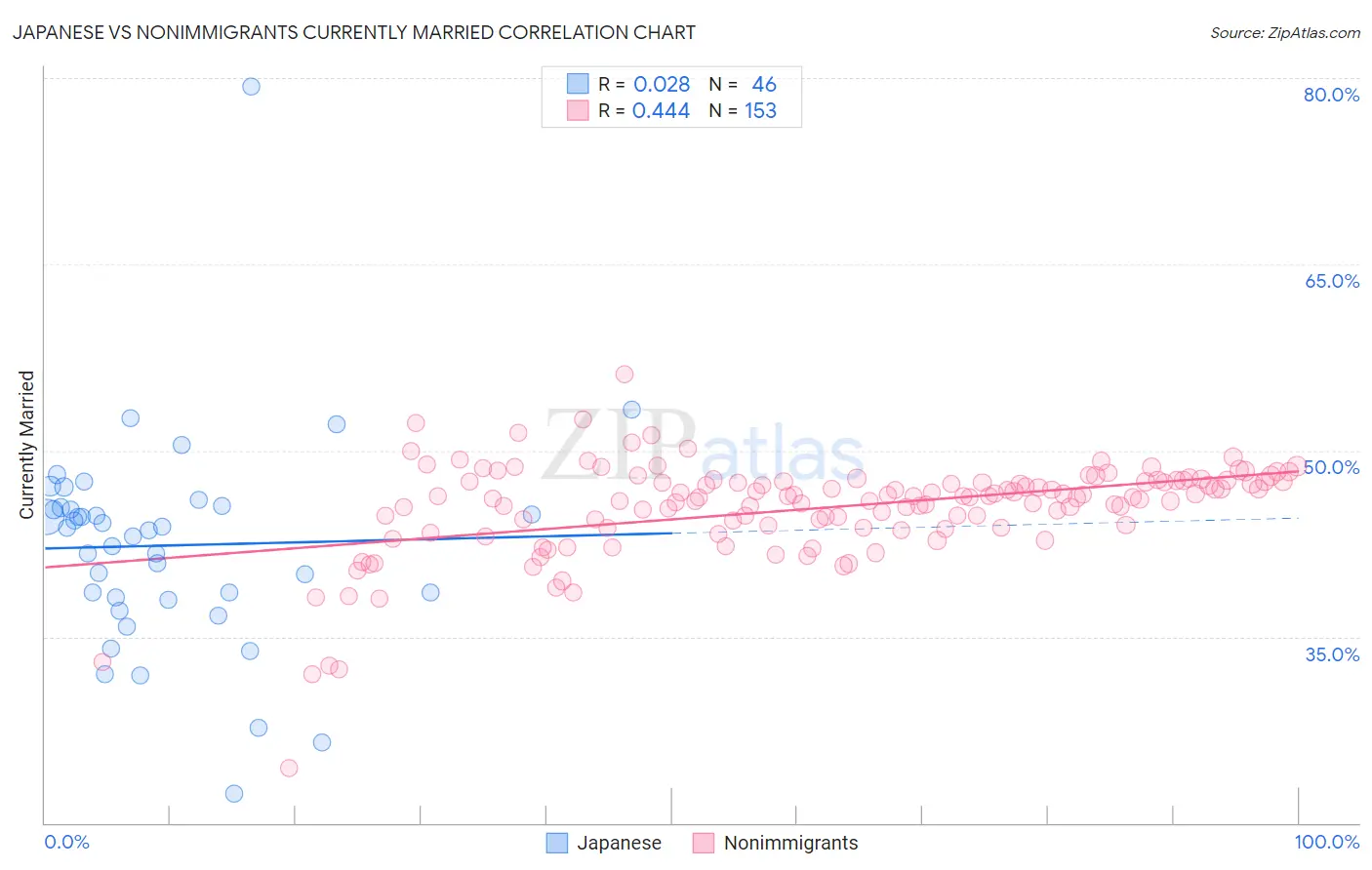 Japanese vs Nonimmigrants Currently Married