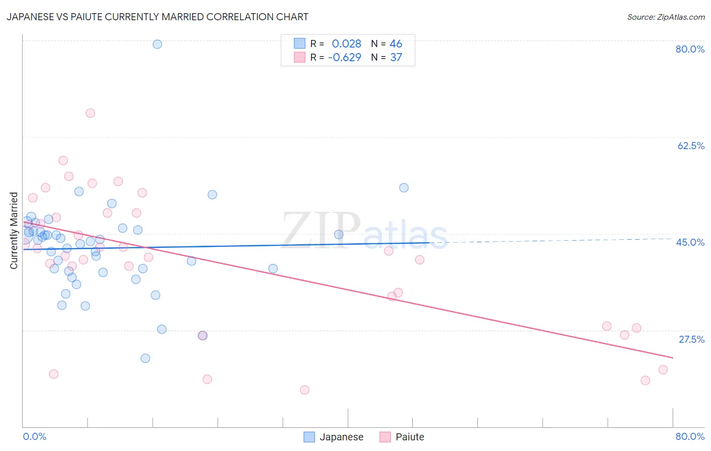 Japanese vs Paiute Currently Married