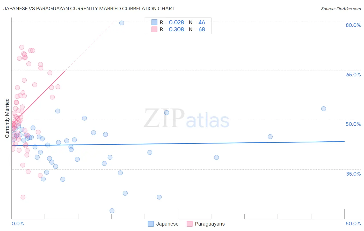 Japanese vs Paraguayan Currently Married