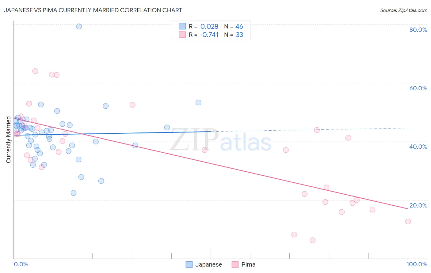 Japanese vs Pima Currently Married