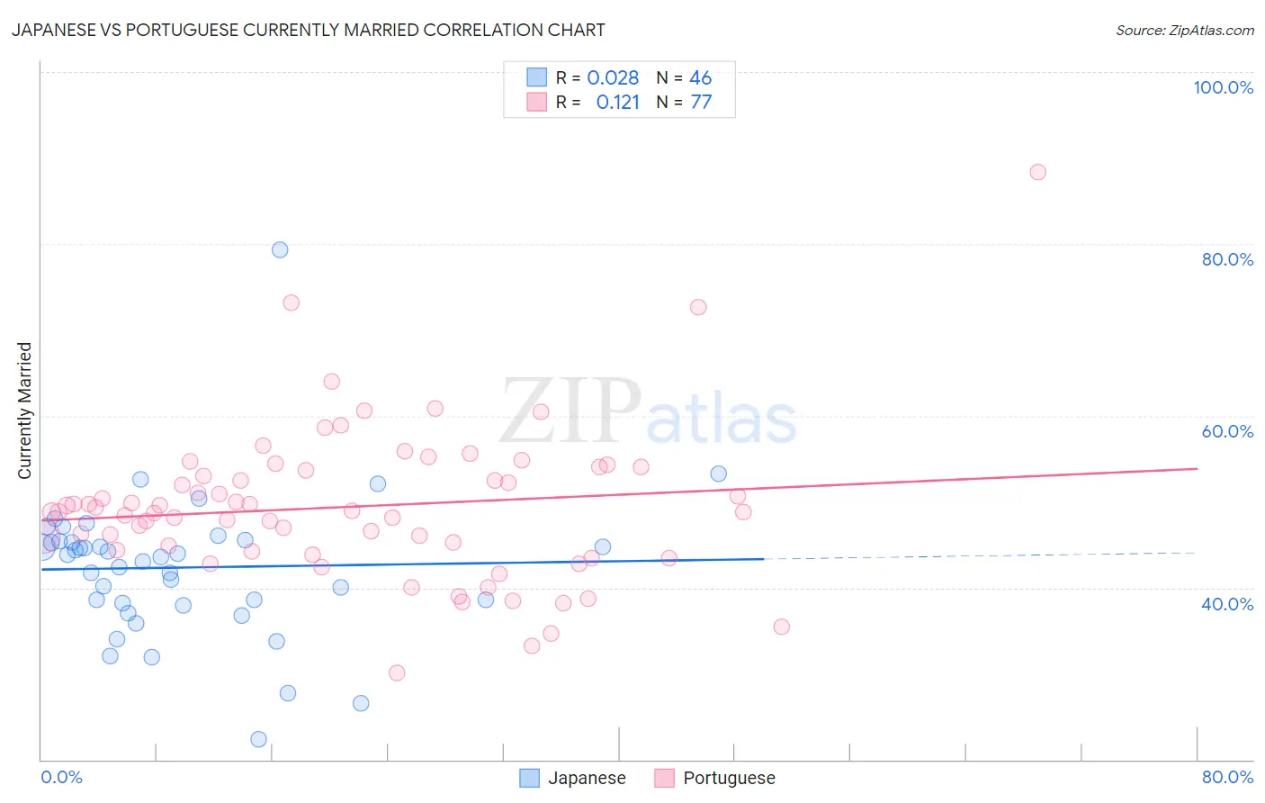 Japanese vs Portuguese Currently Married