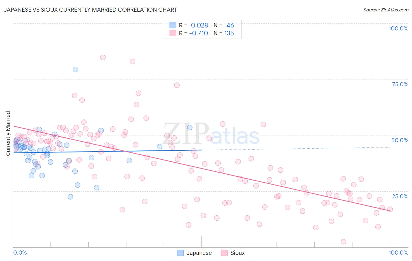 Japanese vs Sioux Currently Married